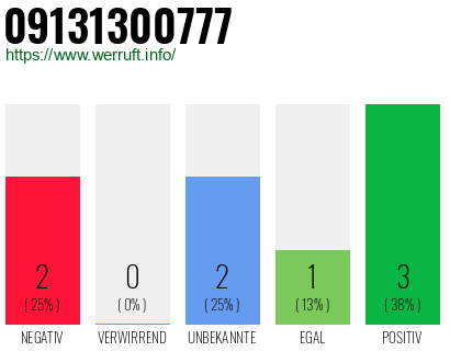 Rufnummer 09131300777 Telefonnummer 09131300777