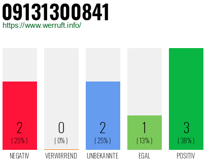 Rufnummer 09131300841 Telefonnummer 09131300841