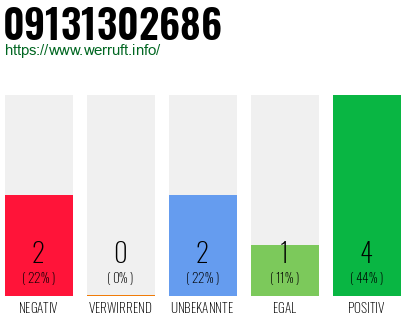 Rufnummer 09131302686 Telefonnummer 09131302686