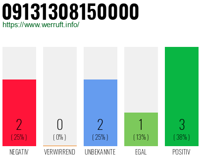 Rufnummer 09131308150000 Telefonnummer 09131308150000