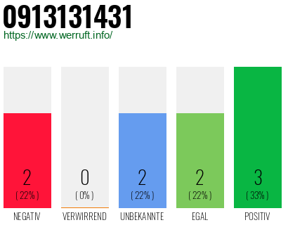 Rufnummer 0913131431 Telefonnummer 0913131431