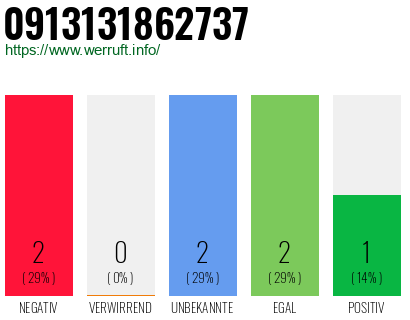 Rufnummer 0913131862737 Telefonnummer 0913131862737