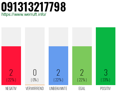 Rufnummer 091313217798 Telefonnummer 091313217798