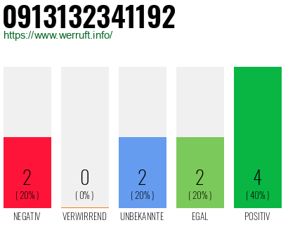 Rufnummer 0913132341192 Telefonnummer 0913132341192