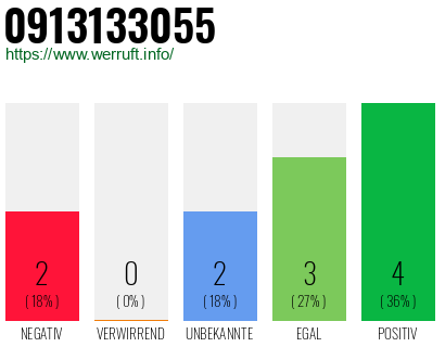 Rufnummer 0913133055 Telefonnummer 0913133055