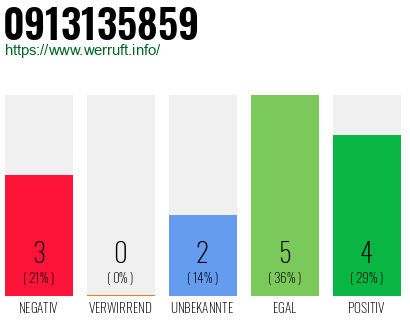 Rufnummer 0913135859 Telefonnummer 0913135859