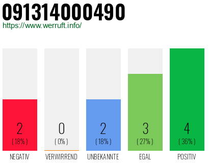 Rufnummer 091314000490 Telefonnummer 091314000490