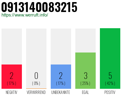 Rufnummer 0913140083215 Telefonnummer 0913140083215