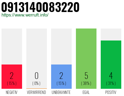 Rufnummer 0913140083220 Telefonnummer 0913140083220