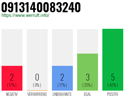 Rufnummer 0913140083240 Telefonnummer 0913140083240
