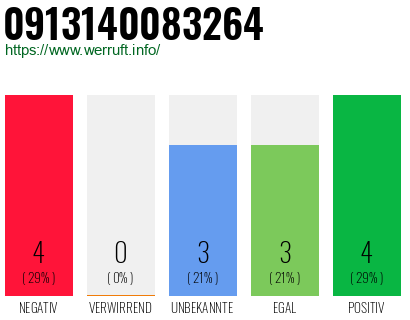 Rufnummer 0913140083264 Telefonnummer 0913140083264