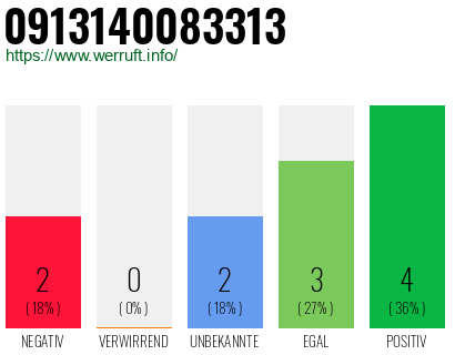 Rufnummer 0913140083313 Telefonnummer 0913140083313