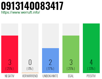 Rufnummer 0913140083417 Telefonnummer 0913140083417