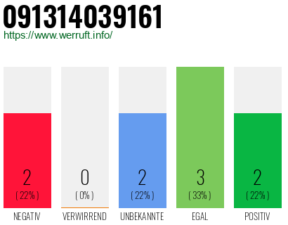Rufnummer 091314039161 Telefonnummer 091314039161