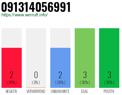 Rufnummer 091314056991 Telefonnummer 091314056991