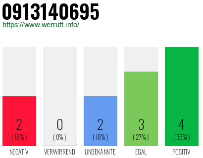 Rufnummer 0913140695 Telefonnummer 0913140695