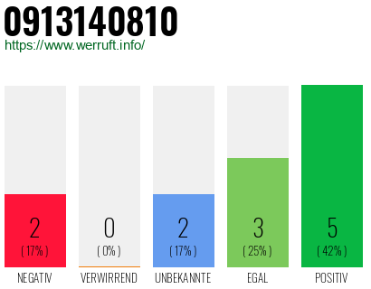 Rufnummer 0913140810 Telefonnummer 0913140810