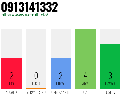 Rufnummer 0913141332 Telefonnummer 0913141332