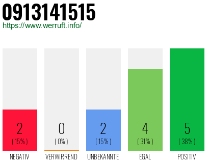 Rufnummer 0913141515 Telefonnummer 0913141515