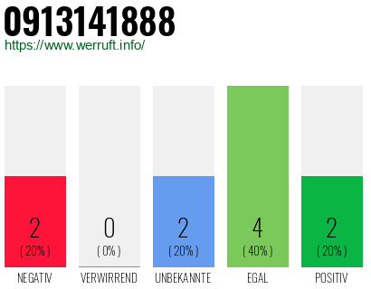 Rufnummer 0913141888 Telefonnummer 0913141888