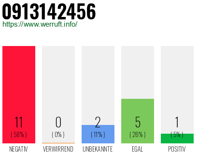 Rufnummer 0913142456 Telefonnummer 0913142456