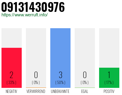 Rufnummer 09131430976 Telefonnummer 09131430976