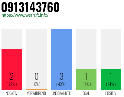 Rufnummer 0913143760 Telefonnummer 0913143760