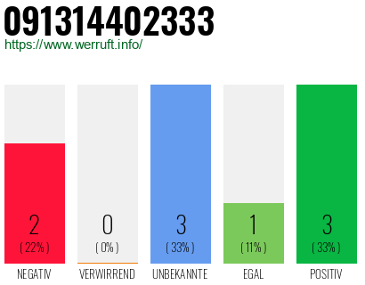 Rufnummer 091314402333 Telefonnummer 091314402333