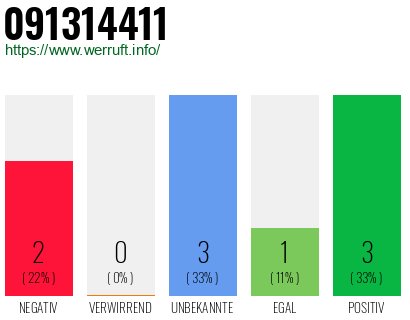 Rufnummer 091314411 Telefonnummer 091314411