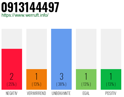 Rufnummer 0913144497 Telefonnummer 0913144497