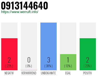 Rufnummer 0913144640 Telefonnummer 0913144640