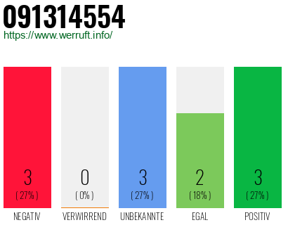 Rufnummer 091314554 Telefonnummer 091314554