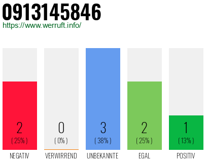 Rufnummer 0913145846 Telefonnummer 0913145846