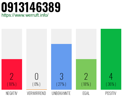 Rufnummer 0913146389 Telefonnummer 0913146389