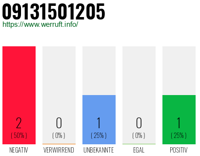 Rufnummer 09131501205 Telefonnummer 09131501205