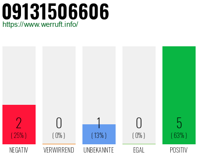 Rufnummer 09131506606 Telefonnummer 09131506606