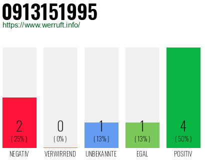 Rufnummer 0913151995 Telefonnummer 0913151995