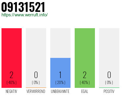 Rufnummer 09131521 Telefonnummer 09131521