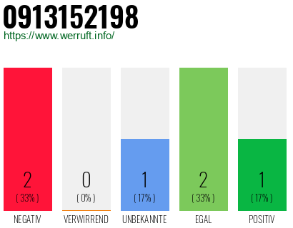 Rufnummer 0913152198 Telefonnummer 0913152198