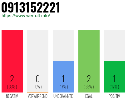 Rufnummer 0913152221 Telefonnummer 0913152221