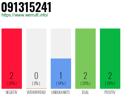 Rufnummer 091315241 Telefonnummer 091315241