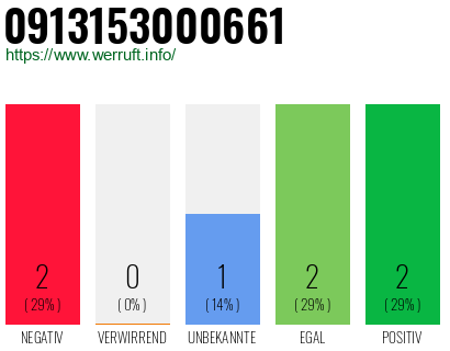 Rufnummer 0913153000661 Telefonnummer 0913153000661