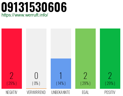 Rufnummer 09131530606 Telefonnummer 09131530606