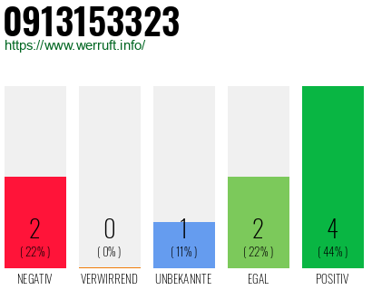 Rufnummer 0913153323 Telefonnummer 0913153323