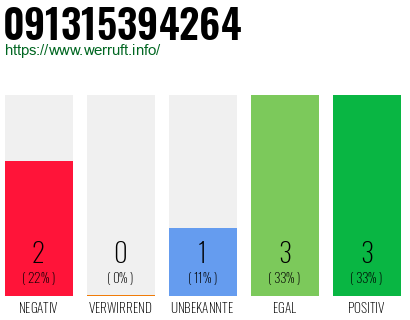 Rufnummer 091315394264 Telefonnummer 091315394264