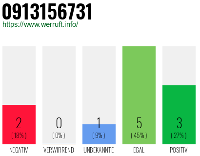 Rufnummer 0913156731 Telefonnummer 0913156731
