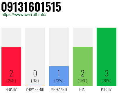Rufnummer 09131601515 Telefonnummer 09131601515