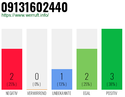Rufnummer 09131602440 Telefonnummer 09131602440