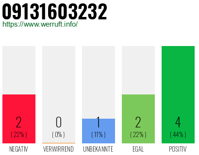 Rufnummer 09131603232 Telefonnummer 09131603232