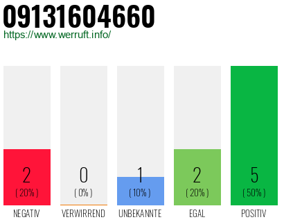 Rufnummer 09131604660 Telefonnummer 09131604660
